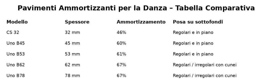 Ammortizzamento e caratteristiche pavimenti danza